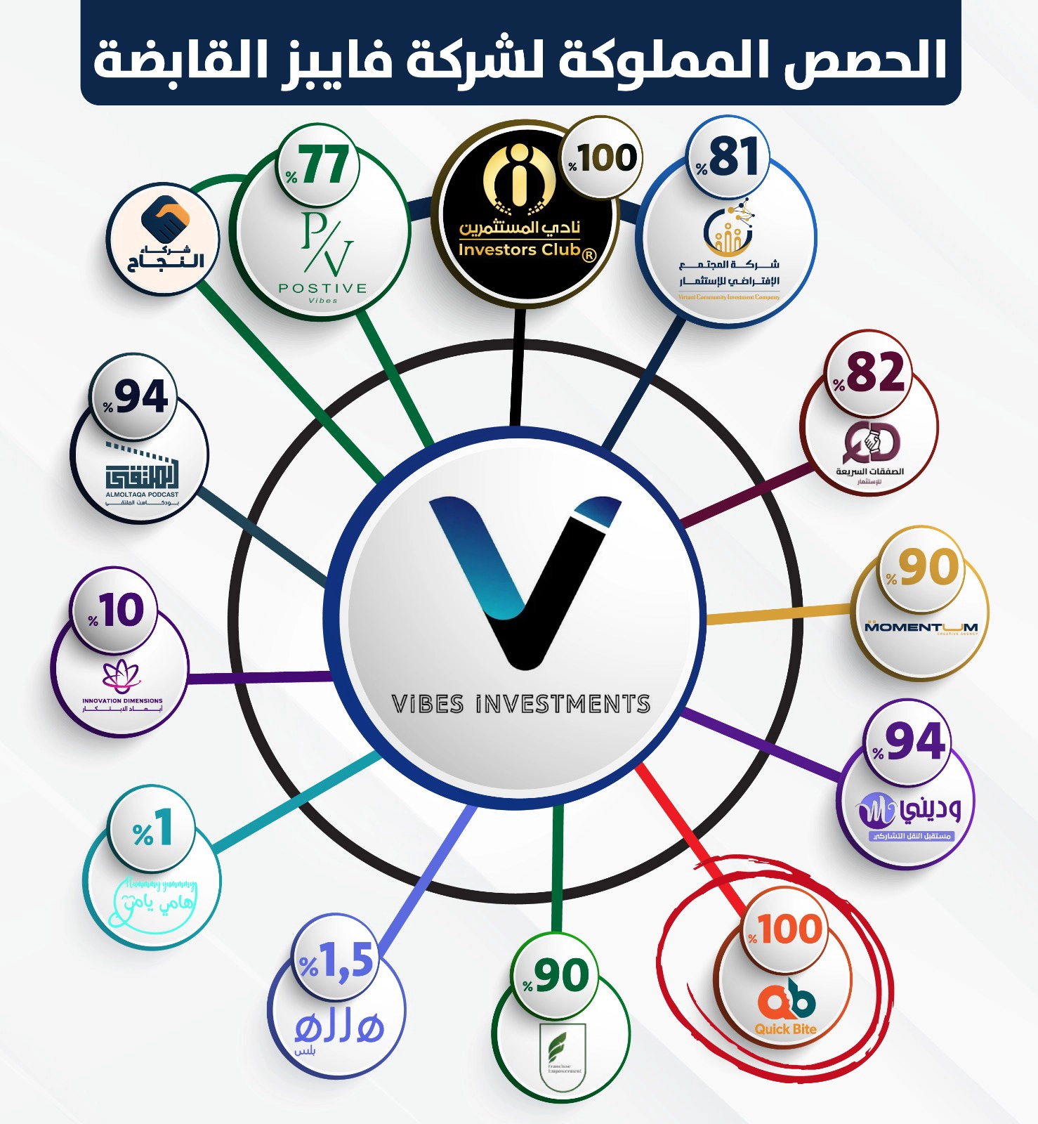 الحصص المملوكة