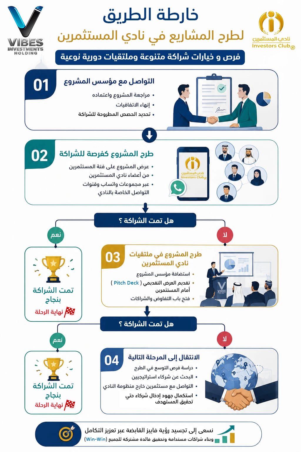 خارطة طريق عرض المشاريع في نادي المستثمرين