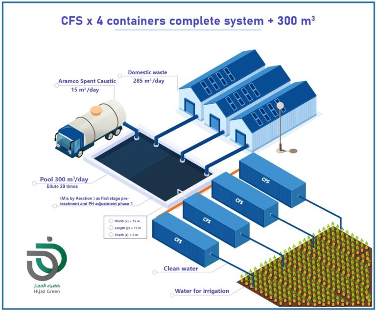 A project to treat industrial waste and convert it into water for irrigation, For the benefit of Saudi Aramco.