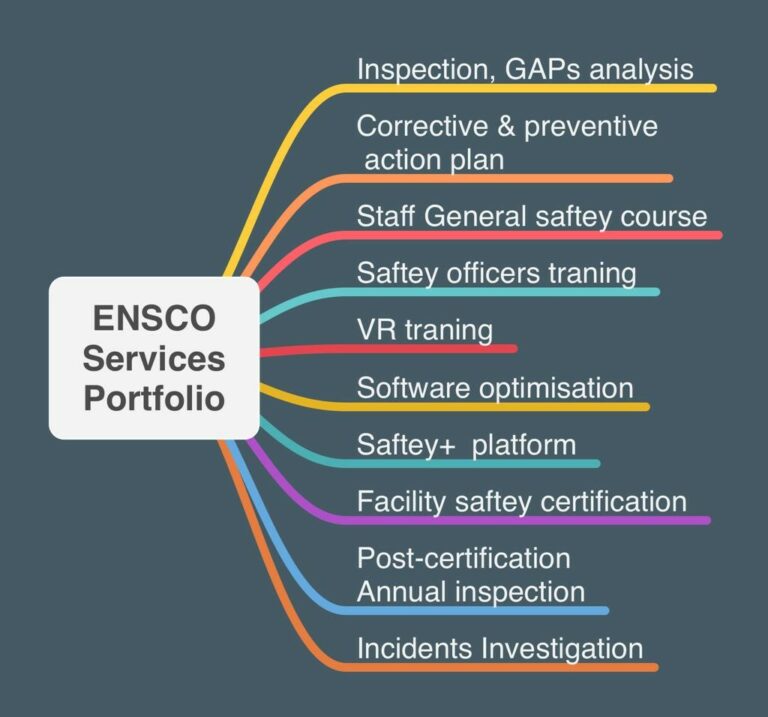 A partnership project with an occupational safety and inspection company, Risk Assessment and Inspection